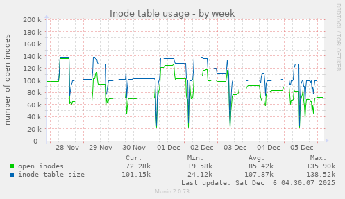 Inode table usage
