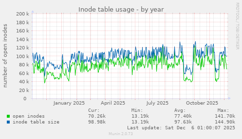 Inode table usage