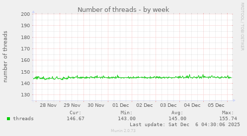 Number of threads