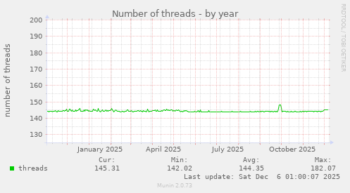 Number of threads