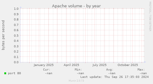 Apache volume