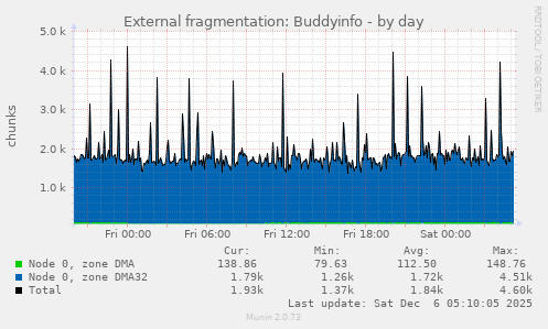 External fragmentation: Buddyinfo
