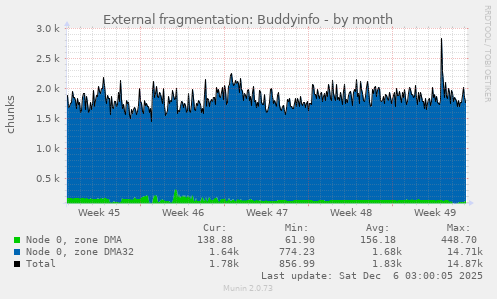 External fragmentation: Buddyinfo