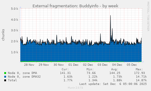 External fragmentation: Buddyinfo