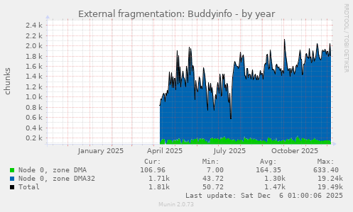 External fragmentation: Buddyinfo