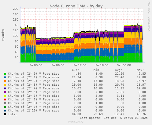 Node 0, zone DMA