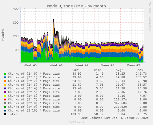 Node 0, zone DMA