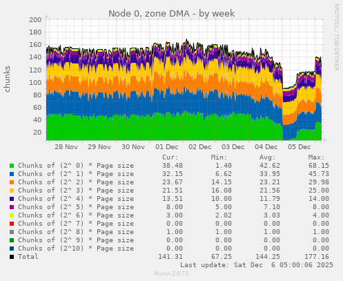 Node 0, zone DMA
