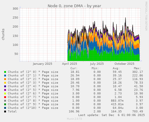 Node 0, zone DMA