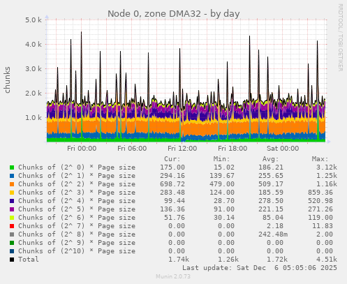 Node 0, zone DMA32