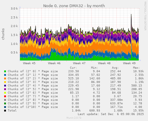 Node 0, zone DMA32