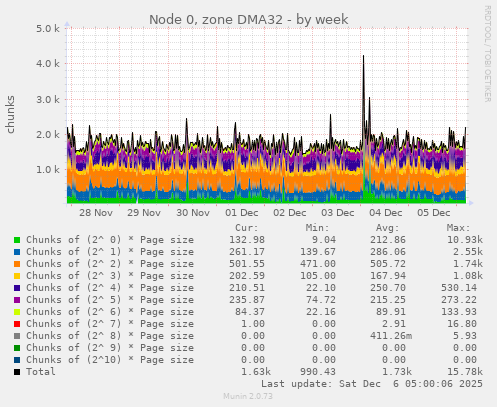 Node 0, zone DMA32