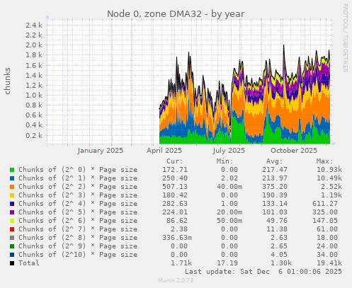 Node 0, zone DMA32
