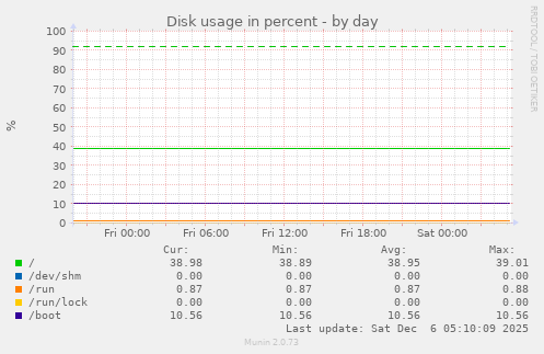 Disk usage in percent