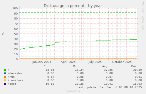Disk usage in percent