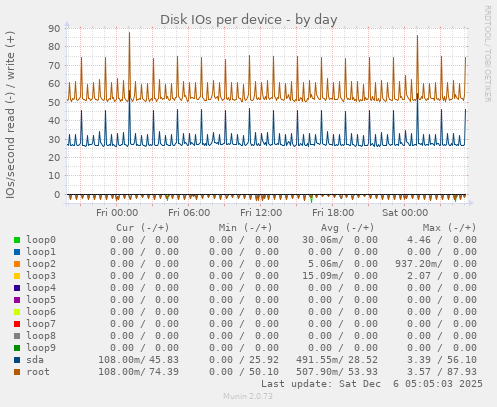 Disk IOs per device