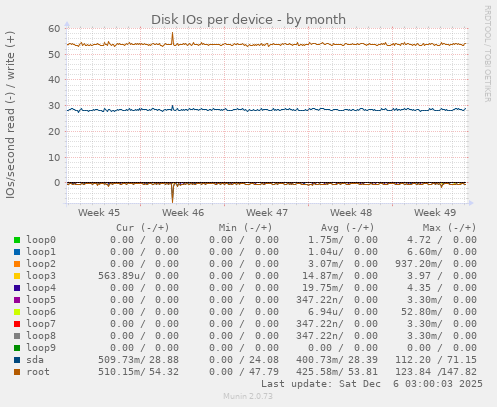 Disk IOs per device