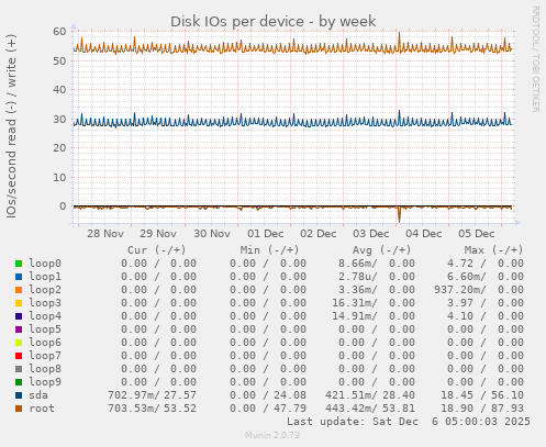 Disk IOs per device