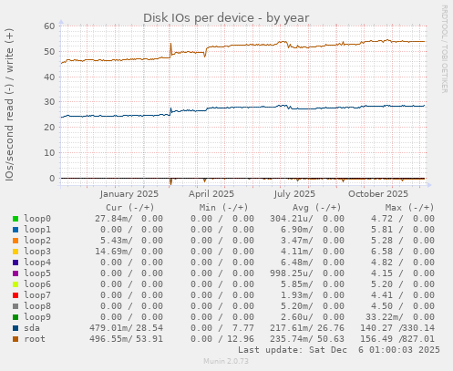 Disk IOs per device