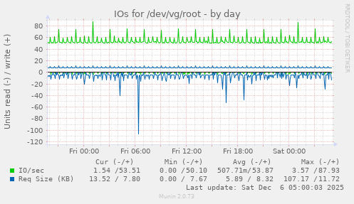 IOs for /dev/vg/root