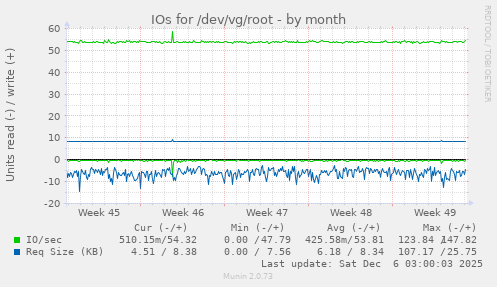 IOs for /dev/vg/root