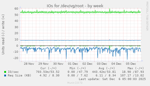 IOs for /dev/vg/root