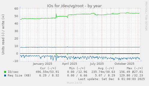 IOs for /dev/vg/root