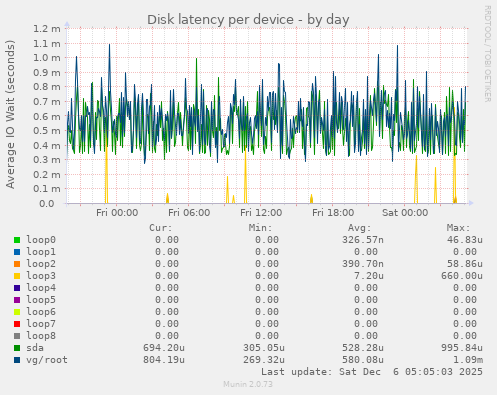 Disk latency per device