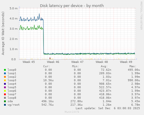 Disk latency per device