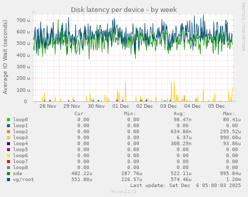 Disk latency per device