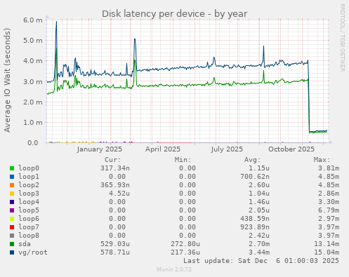Disk latency per device