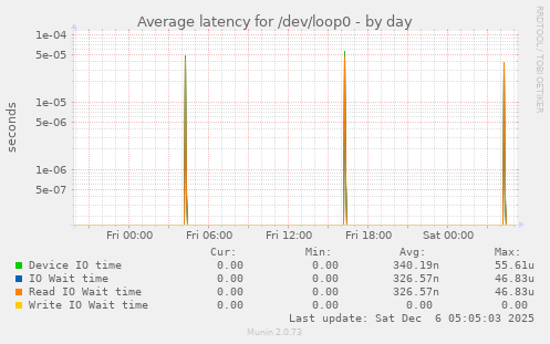 Average latency for /dev/loop0