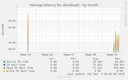 Average latency for /dev/loop0