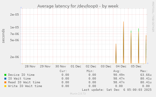 Average latency for /dev/loop0
