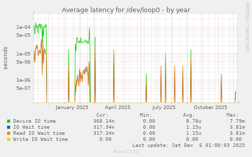 Average latency for /dev/loop0