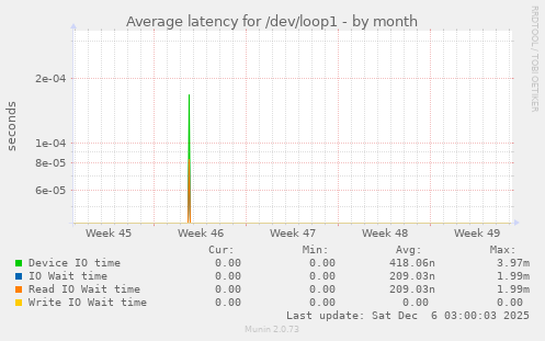 Average latency for /dev/loop1
