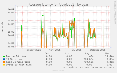 Average latency for /dev/loop1