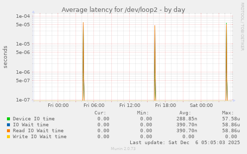 Average latency for /dev/loop2