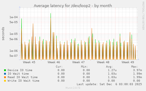 Average latency for /dev/loop2