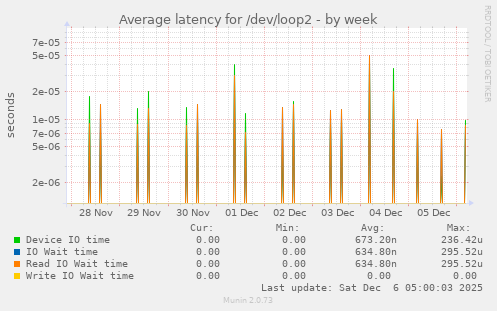 Average latency for /dev/loop2