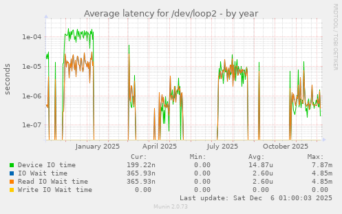 Average latency for /dev/loop2