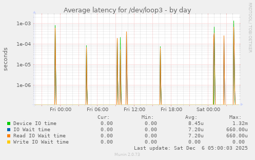 Average latency for /dev/loop3