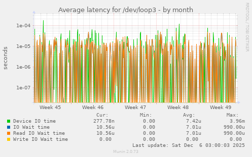 Average latency for /dev/loop3
