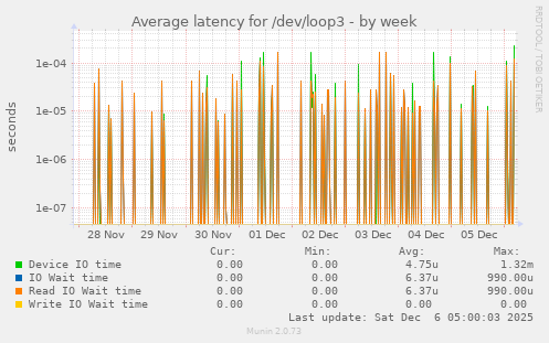 Average latency for /dev/loop3