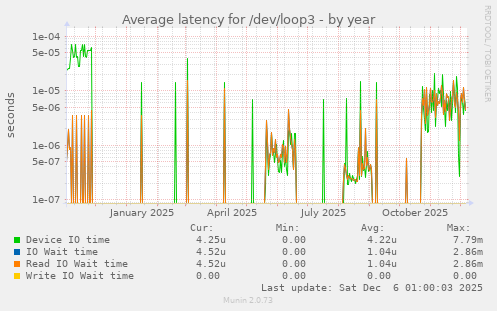 Average latency for /dev/loop3