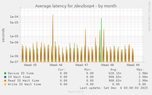 Average latency for /dev/loop4