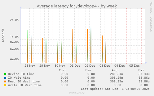 Average latency for /dev/loop4
