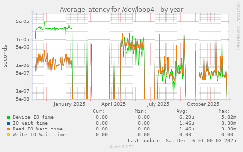 Average latency for /dev/loop4