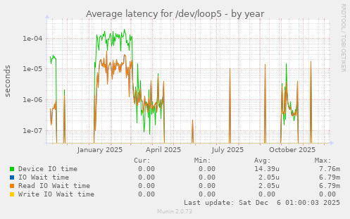 Average latency for /dev/loop5