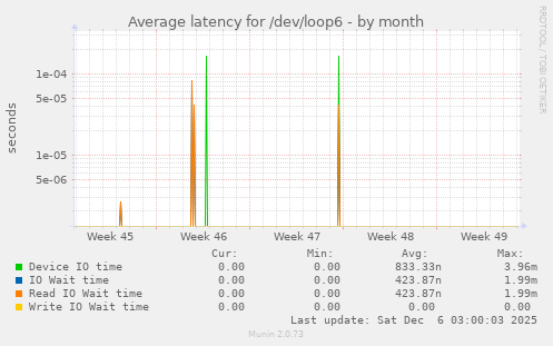 Average latency for /dev/loop6